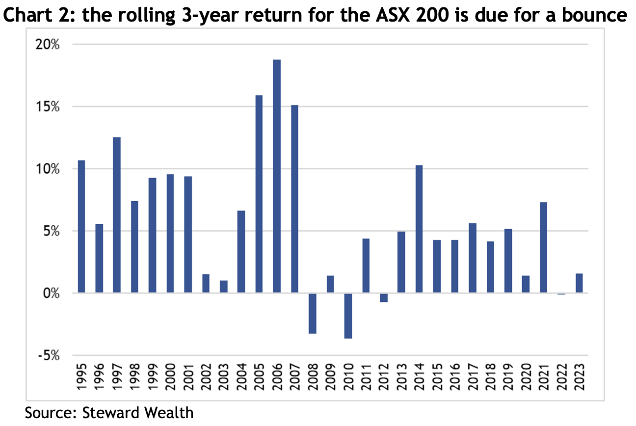 Bar chart showing the rolling 3-year return for the ASX 200 is due for a bounce.